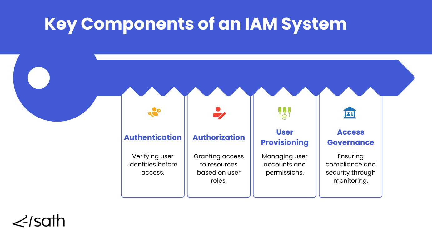 Enhancing Healthcare Security with Identity and Access Management (IAM)