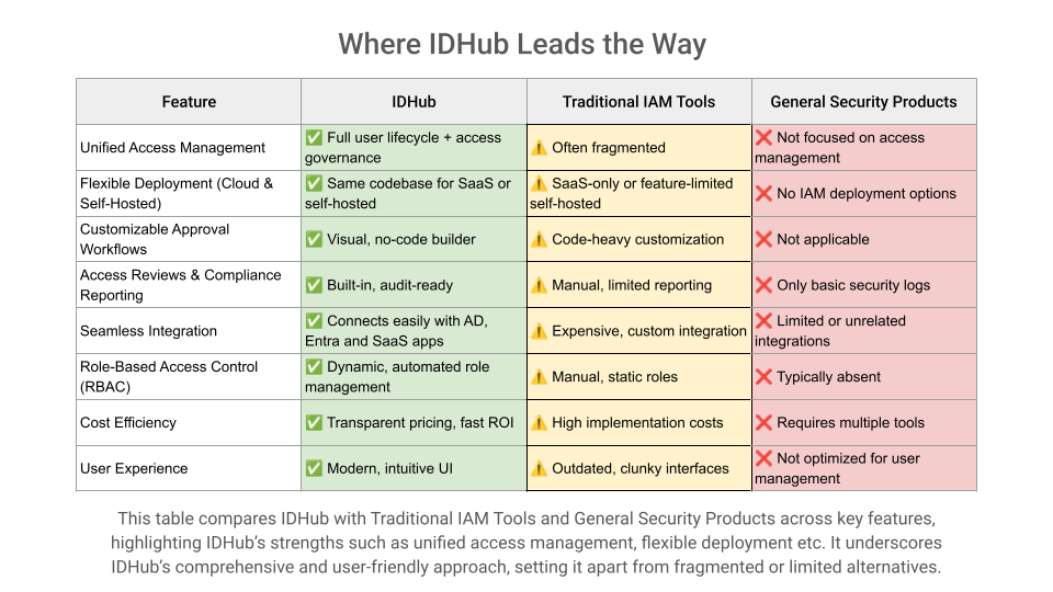 IDHub vs. Other Identity and Access Management (IAM) Solutions